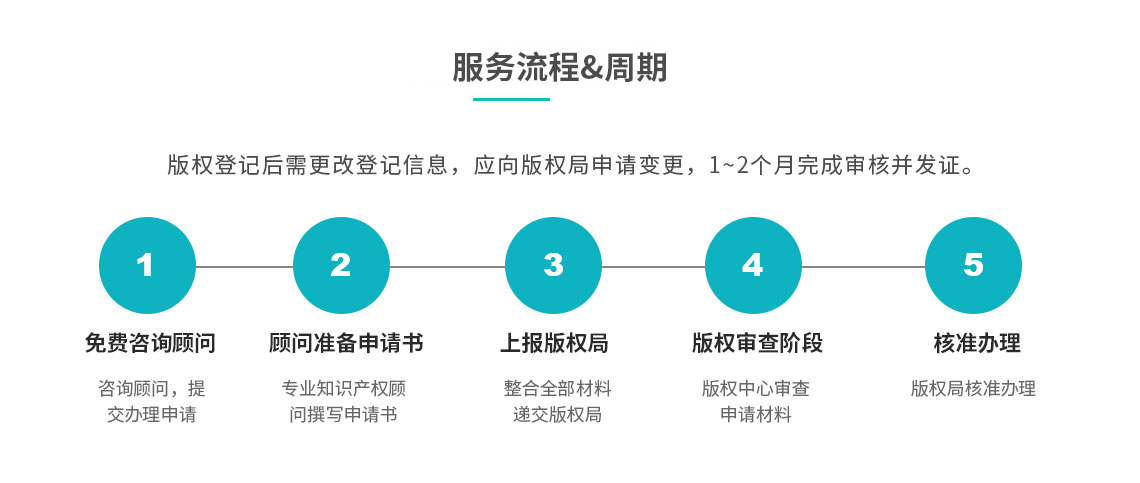 版權轉讓