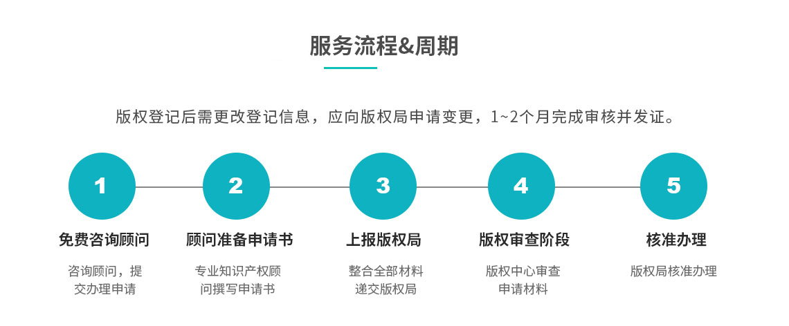 版權變更