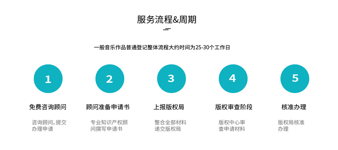 音樂作品登記